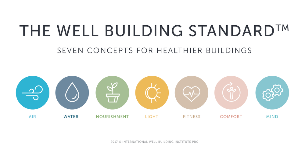 well-building-standard